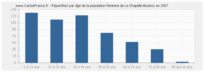Répartition par âge de la population féminine de La Chapelle-Bouëxic en 2007
